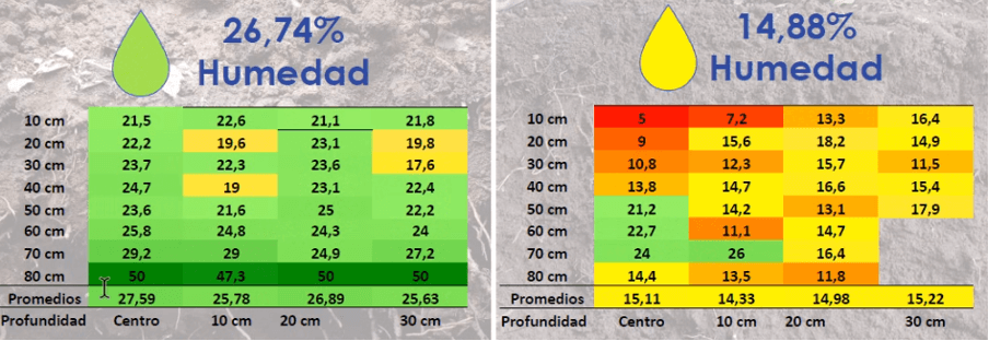 statistiques montrant l'humidité du sol AQUA4D après 7 jours (1)
